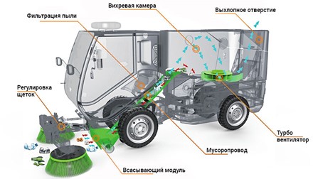 Компактная многофункциональная вакуумно-уборочная подметальная машина Ronking RG8240